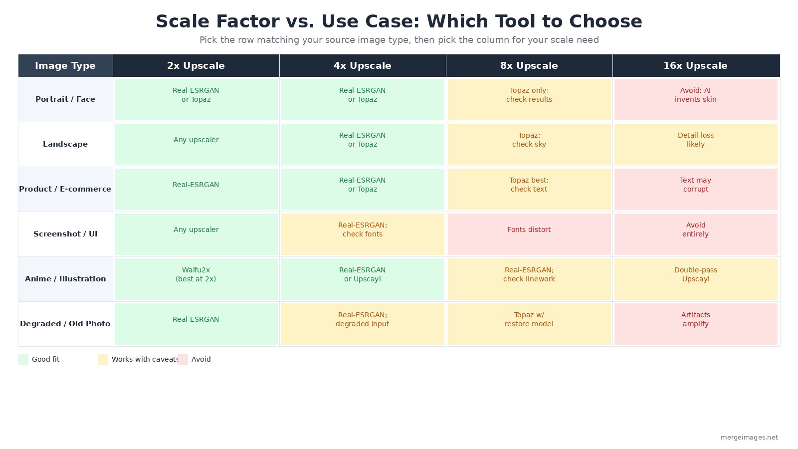 Scale factor vs image type matrix showing which upscaler to use for each combination