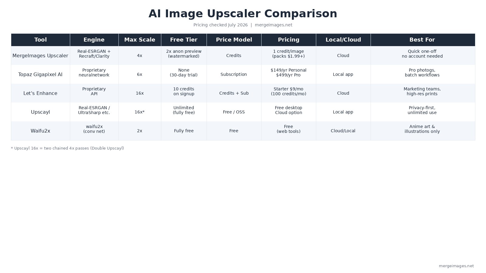AI upscaler comparison table showing engines, pricing and free tiers for five tools, checked July 2026