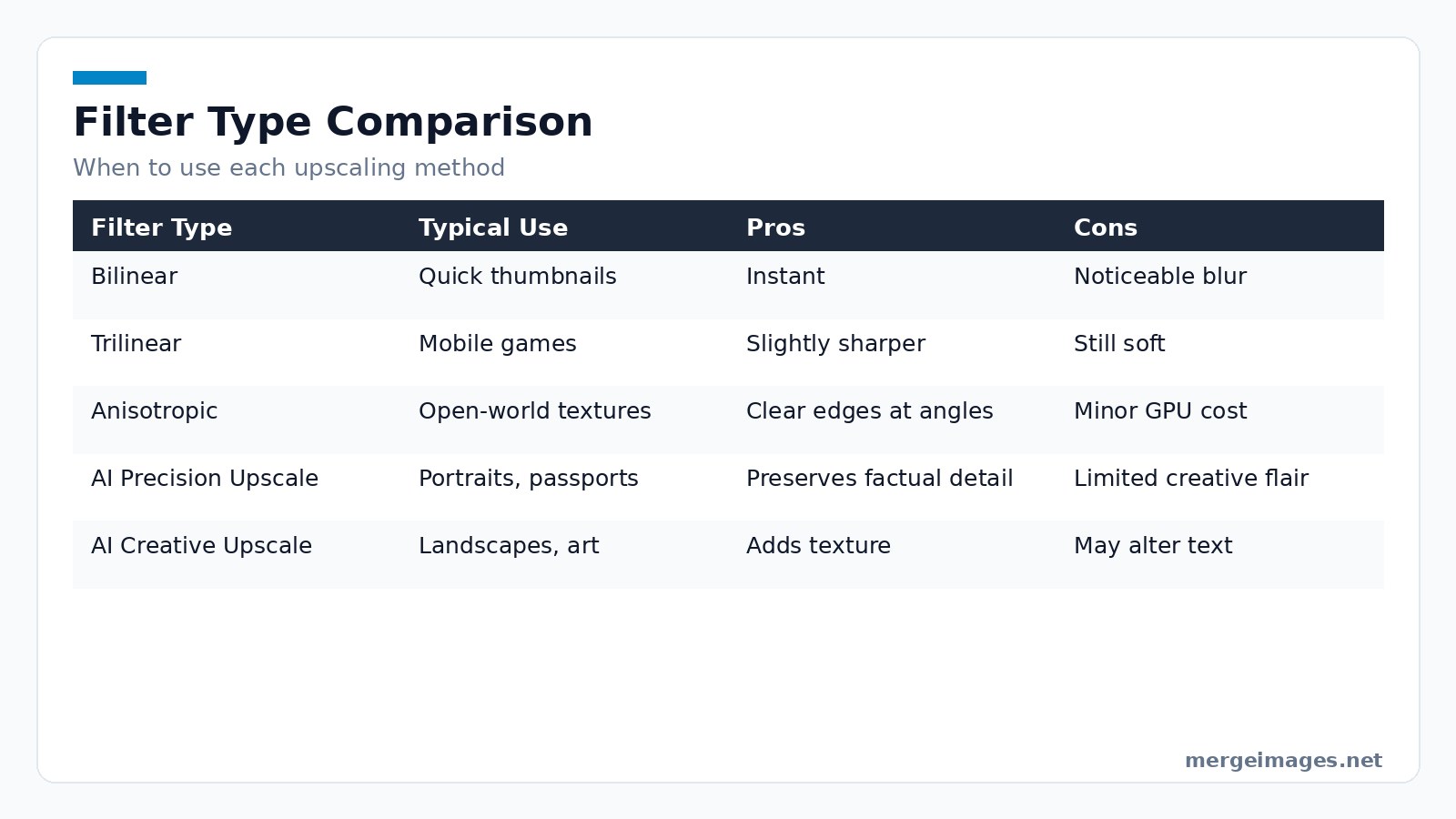 Table comparing bilinear, trilinear, anisotropic, AI precision, and AI creative upscaling methods with their typical uses, pros, and cons