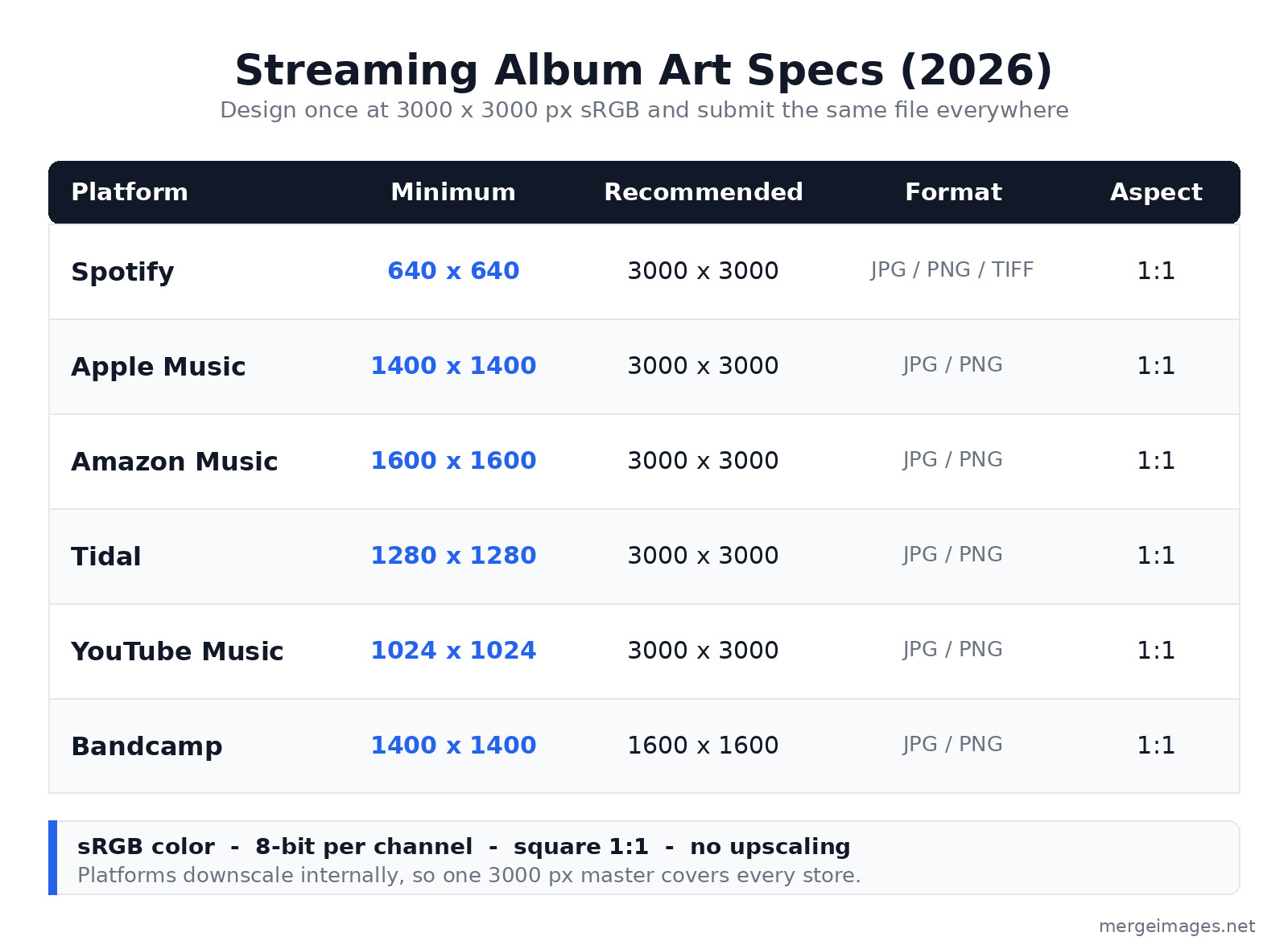 Streaming album art specs comparison table for 2026: Spotify, Apple Music, Amazon Music, Tidal, YouTube Music and Bandcamp minimum and recommended sizes, formats and 1:1 aspect ratio