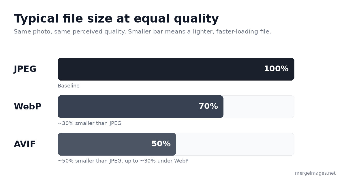 File size at equal quality: JPEG 100 percent baseline, WebP about 30 percent smaller, AVIF about 50 percent smaller than JPEG