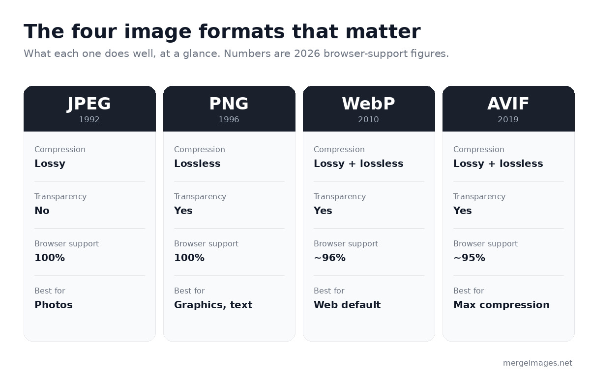 Four image formats compared: JPEG, PNG, WebP and AVIF with compression type, transparency, browser support and best use for each
