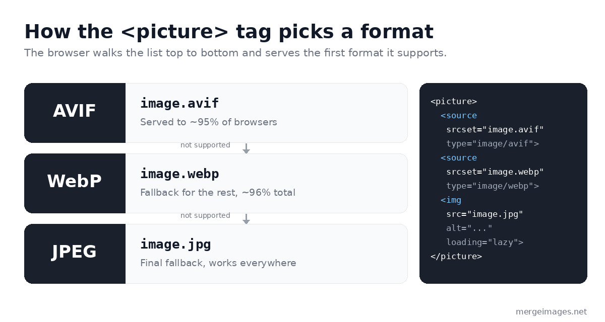 How the picture tag picks a format: browser tries AVIF first, falls back to WebP, then JPEG as the final fallback with the matching HTML code