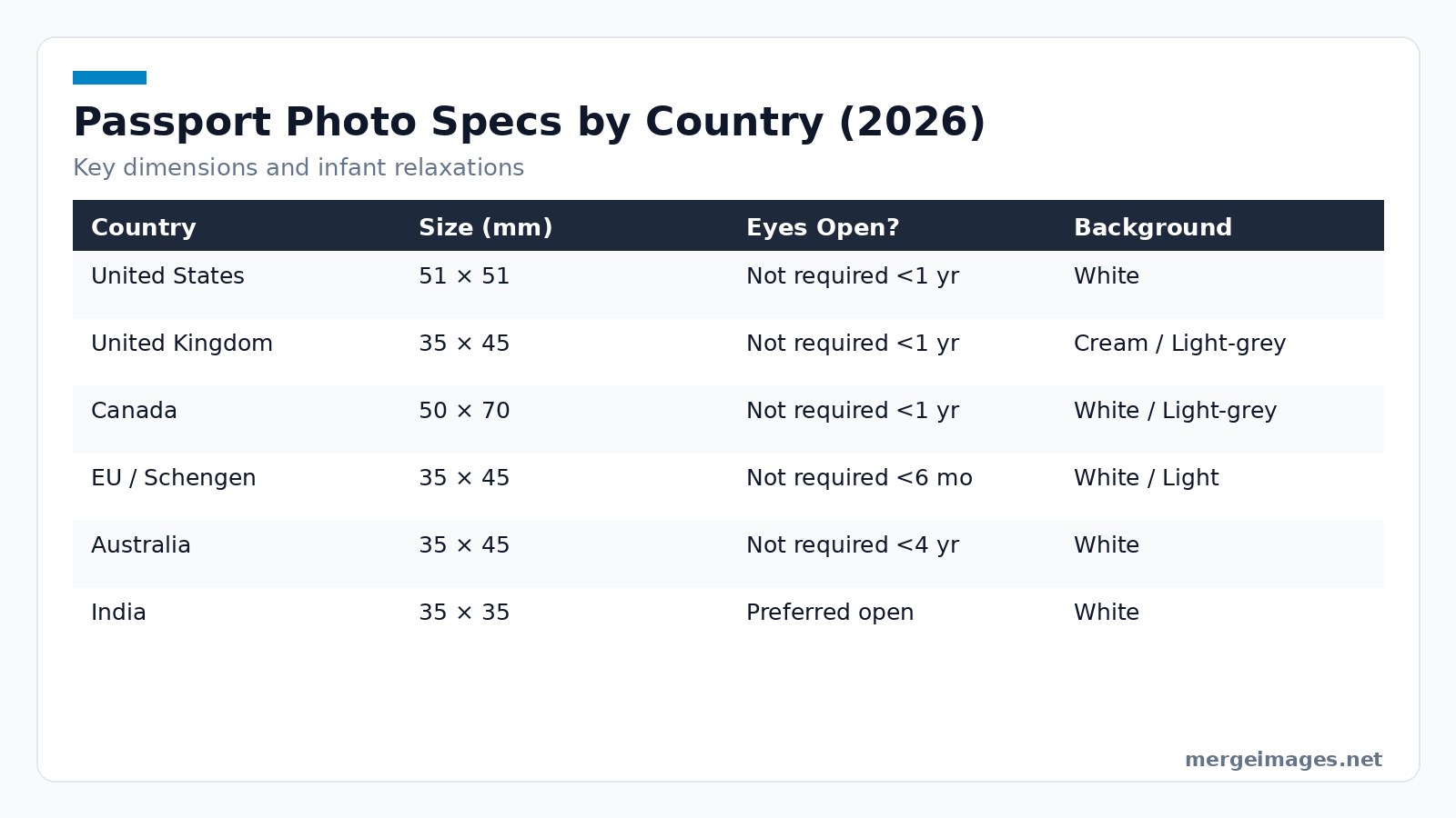 Table summarizing passport photo dimensions, eye-open requirements, and background colors for major countries in 2026