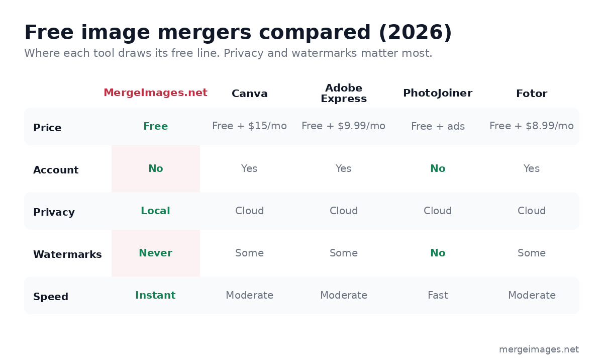 Comparison table of five free image mergers in 2026 scoring price, account requirement, privacy, watermarks, and speed