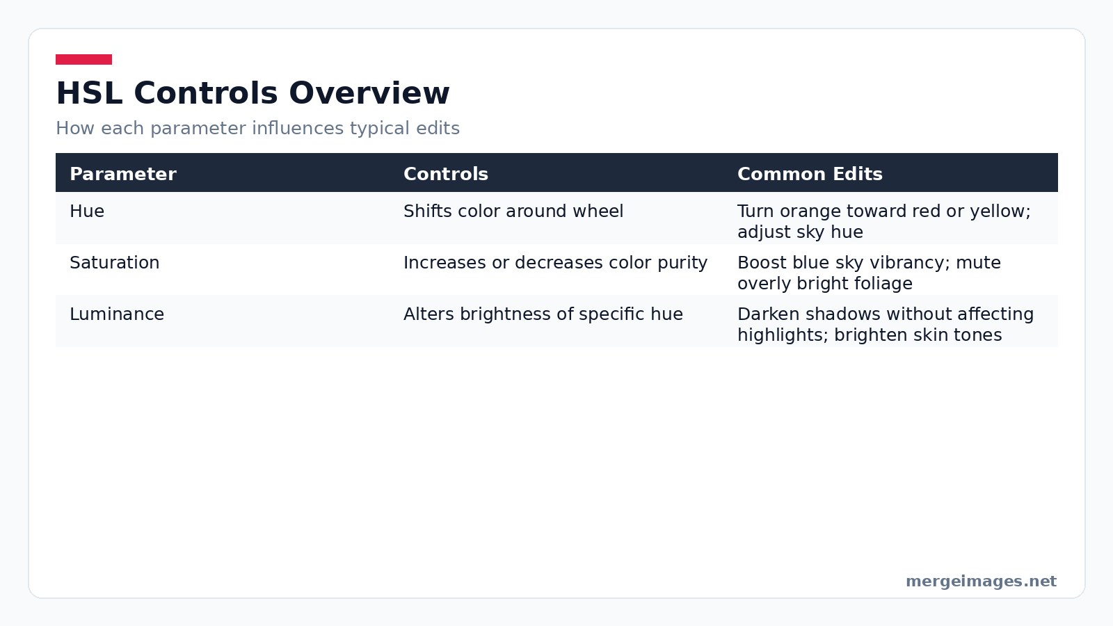 Table summarizing how hue, saturation, and luminance sliders affect common editing actions for photographers