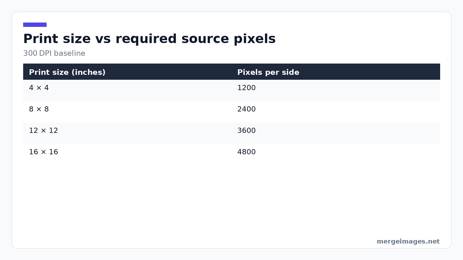 Table showing required source pixels for common print sizes at 300 DPI