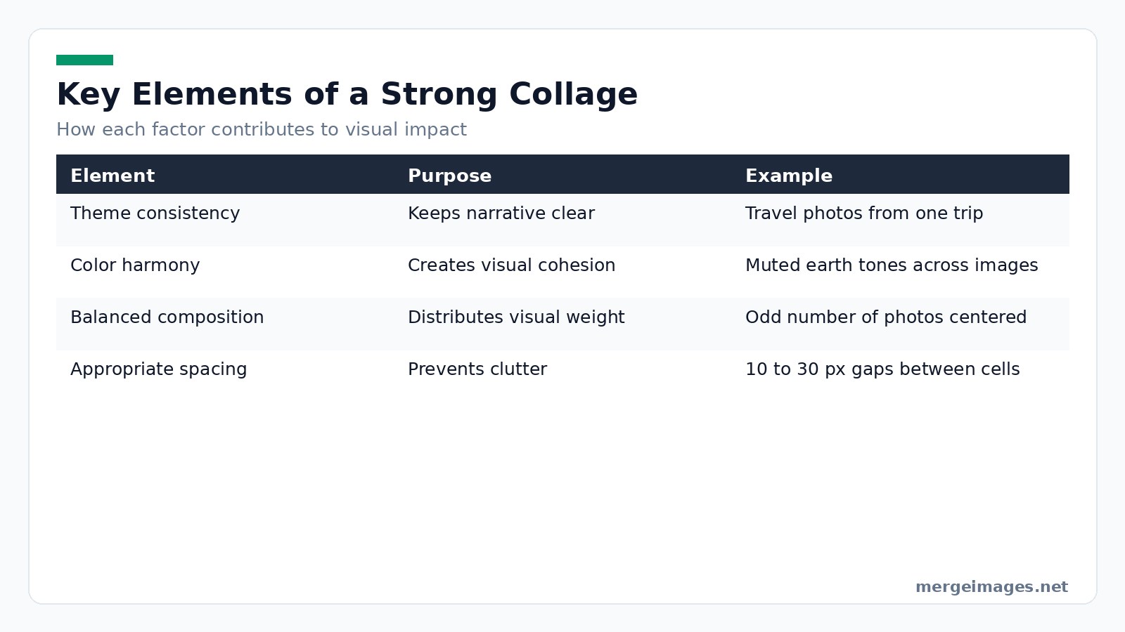Table showing collage design elements, their purpose, and a brief example for each element