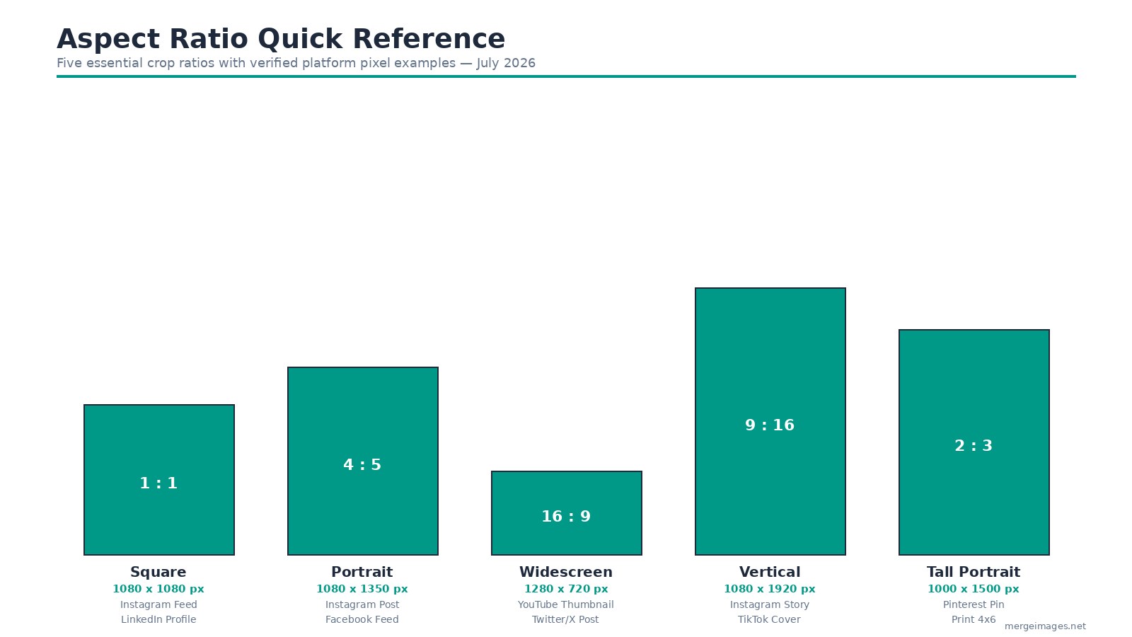 Aspect ratio cheat sheet showing 1:1 square, 4:5 portrait, 16:9 widescreen, 9:16 vertical, and 2:3 tall portrait with pixel dimensions verified July 2026