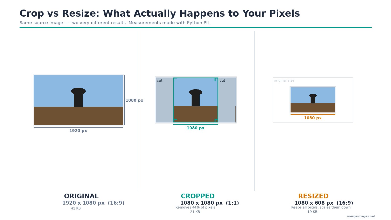 Crop vs resize diagram showing original 1920x1080 px, cropped 1080x1080 px, and resized 1080x608 px with measured file sizes