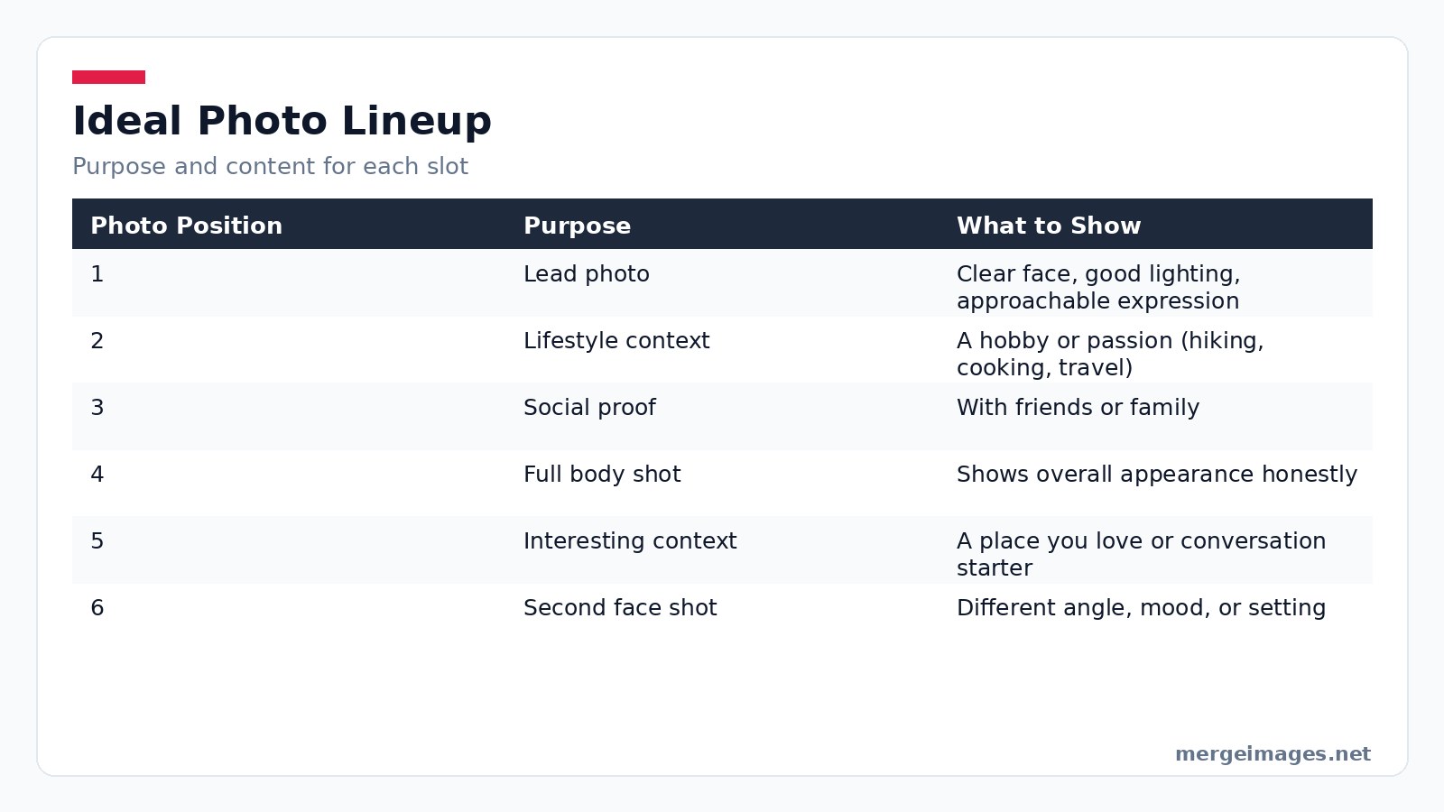 Table outlining each photo position, its purpose, and suggested content for a dating profile
