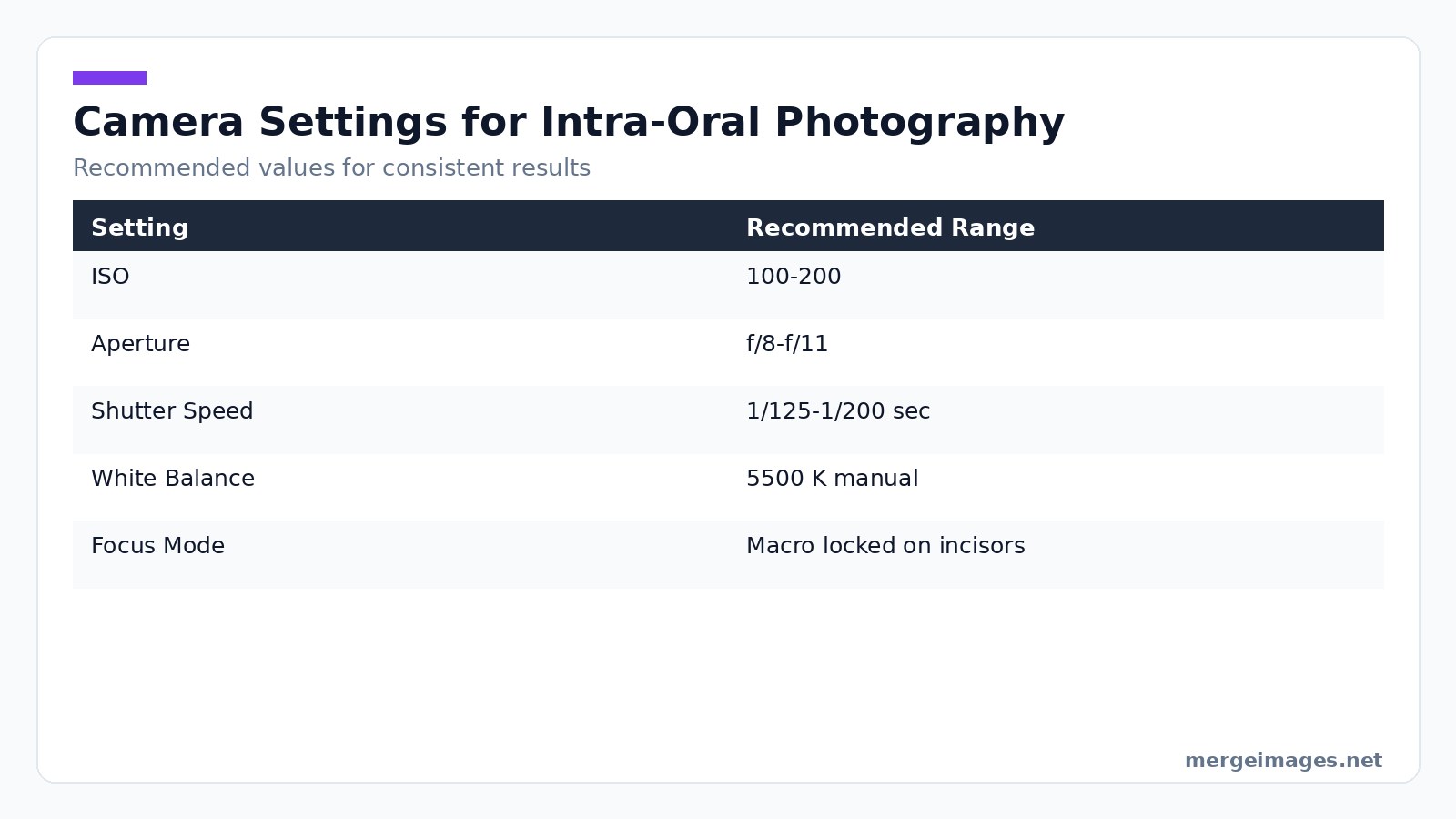 Table listing recommended camera settings for intra-oral dental photography to ensure consistent image quality