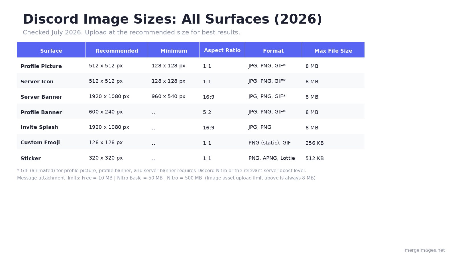 Discord image sizes cheat sheet showing all surfaces: profile picture, server icon, banner, emoji, and sticker specifications