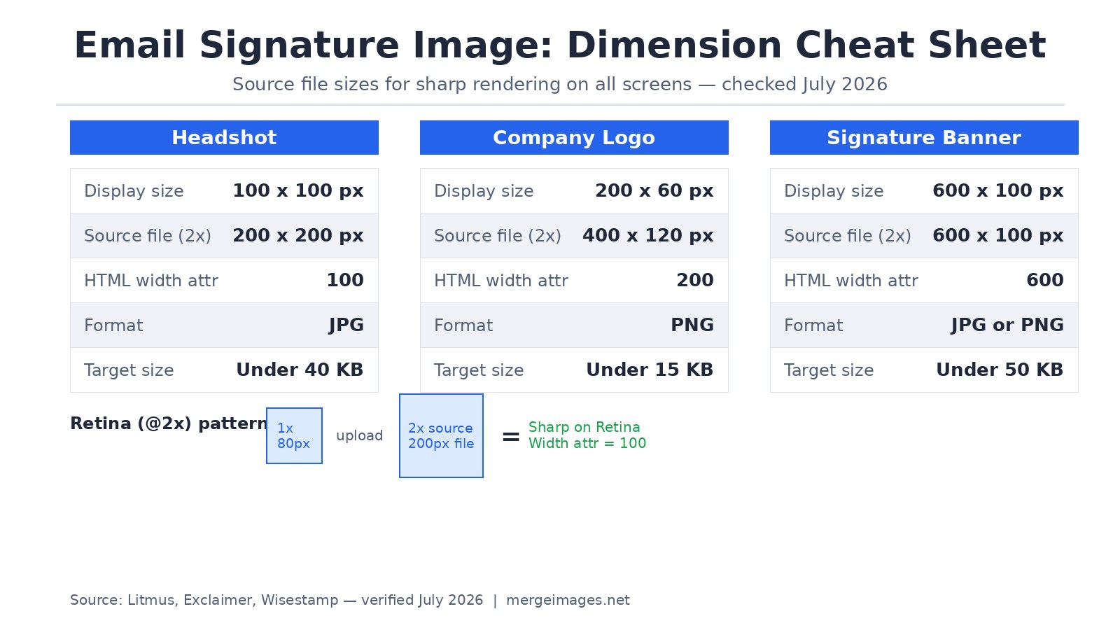 Email signature image dimensions cheat sheet showing headshot, logo, and banner source sizes for Retina rendering
