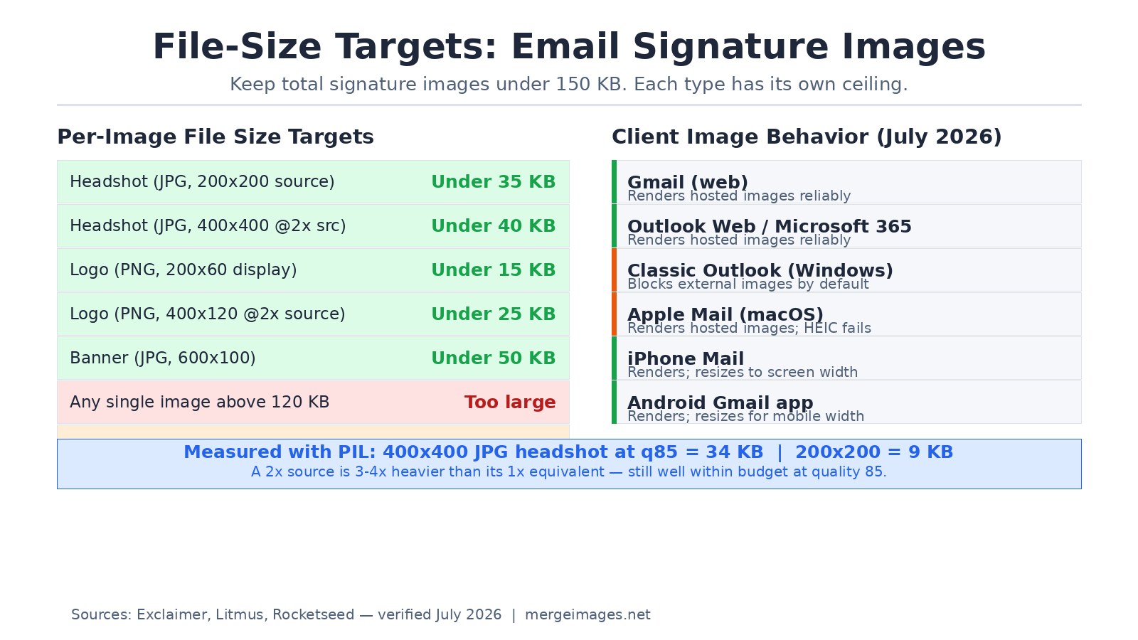 Email signature file size targets and client behavior by email client as of July 2026