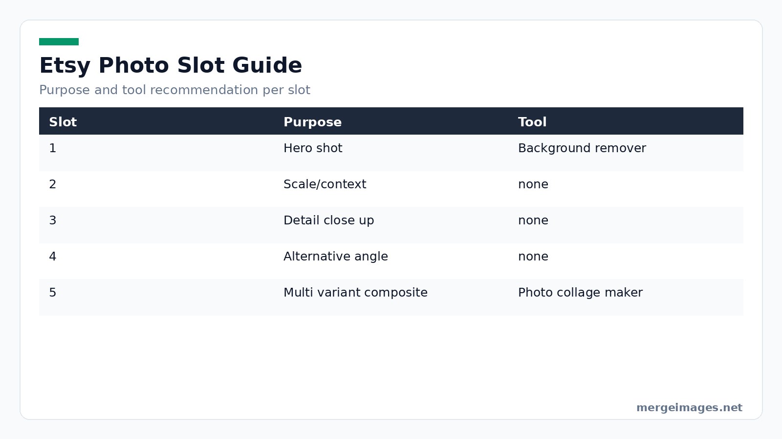 Table summarizing Etsy photo slot purposes and recommended tools for each slot