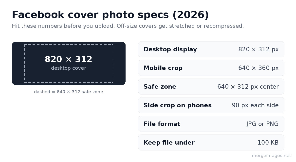 Facebook cover photo specs for 2026: 820 by 312 px desktop, 640 by 360 px mobile crop, 640 by 312 px safe zone, JPG or PNG under 100 KB