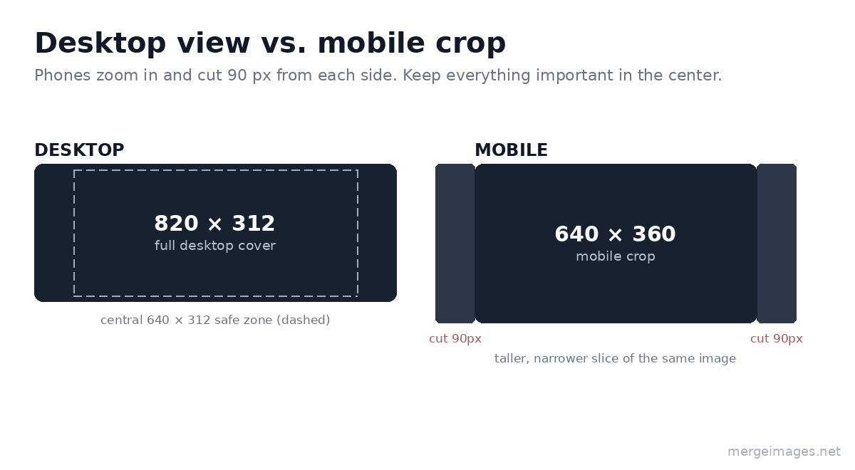 Facebook cover desktop versus mobile crop: 820 by 312 px desktop full view next to the 640 by 360 px mobile crop with 90 px cut from each side and the central 640 by 312 px safe zone marked