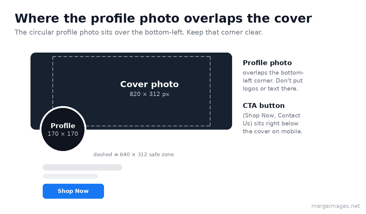 Facebook page layout diagram: 820 by 312 px cover photo with a circular profile photo overlapping the bottom-left corner and the call-to-action button zone below on mobile