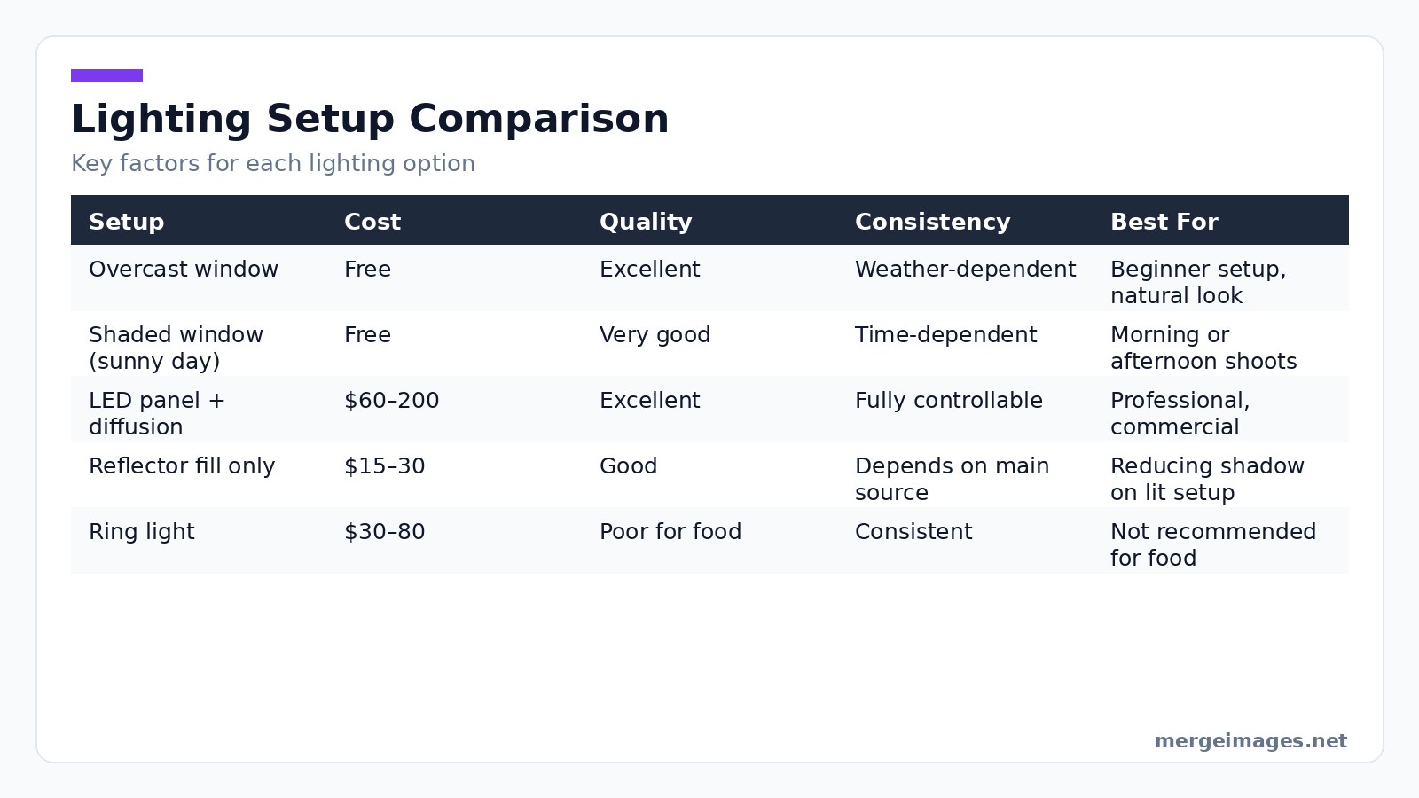 Table comparing cost, quality, consistency, and best use cases for various lighting setups in food photography