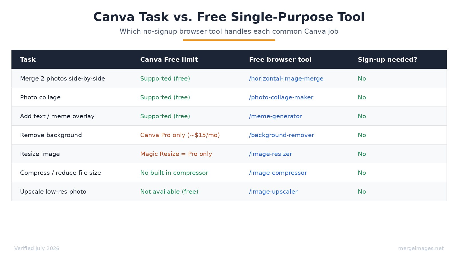 Task-by-task comparison: which free browser tool replaces each Canva job