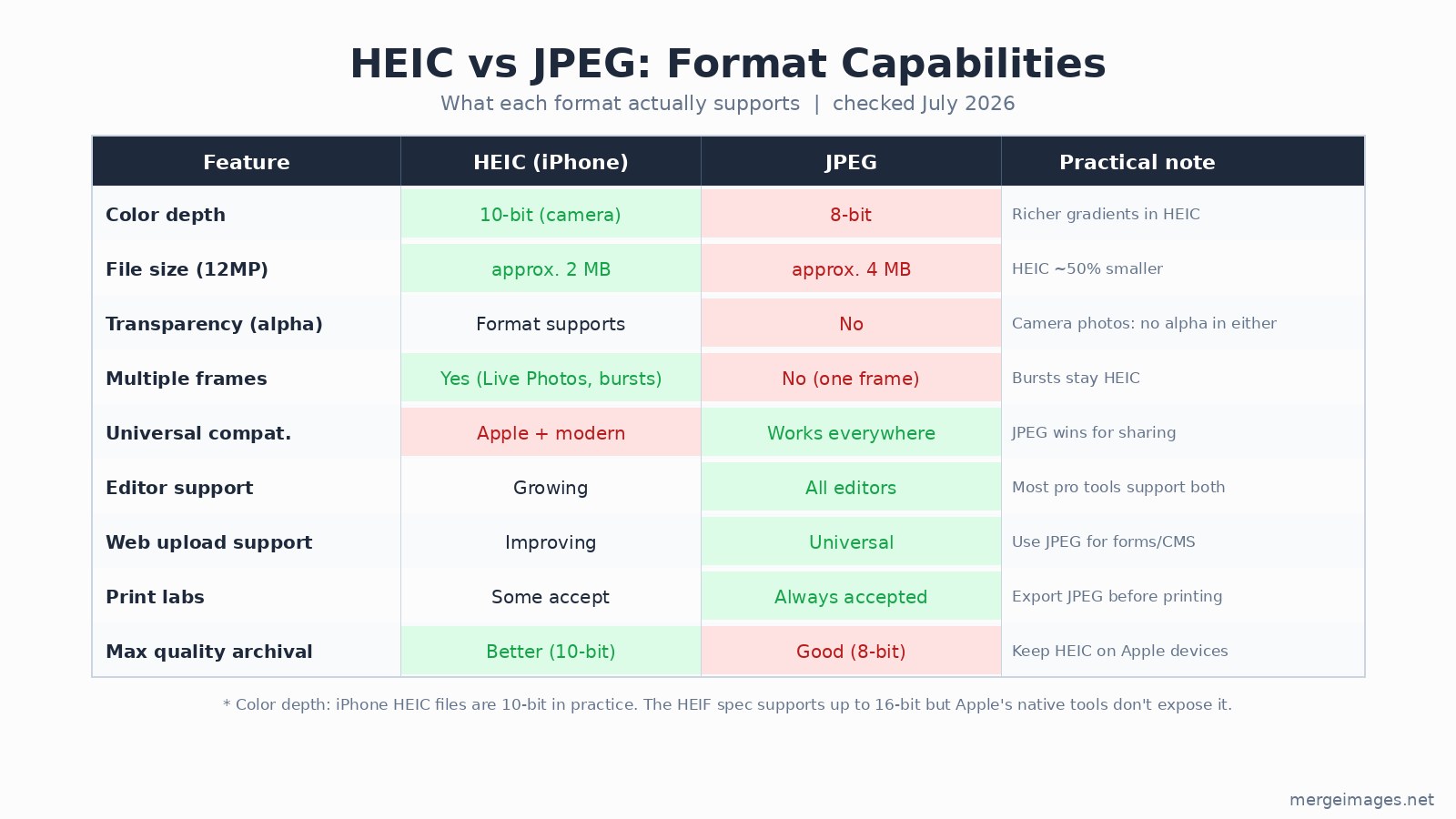 HEIC vs JPEG capability comparison table showing color depth, file size, compatibility, editing support and print lab acceptance