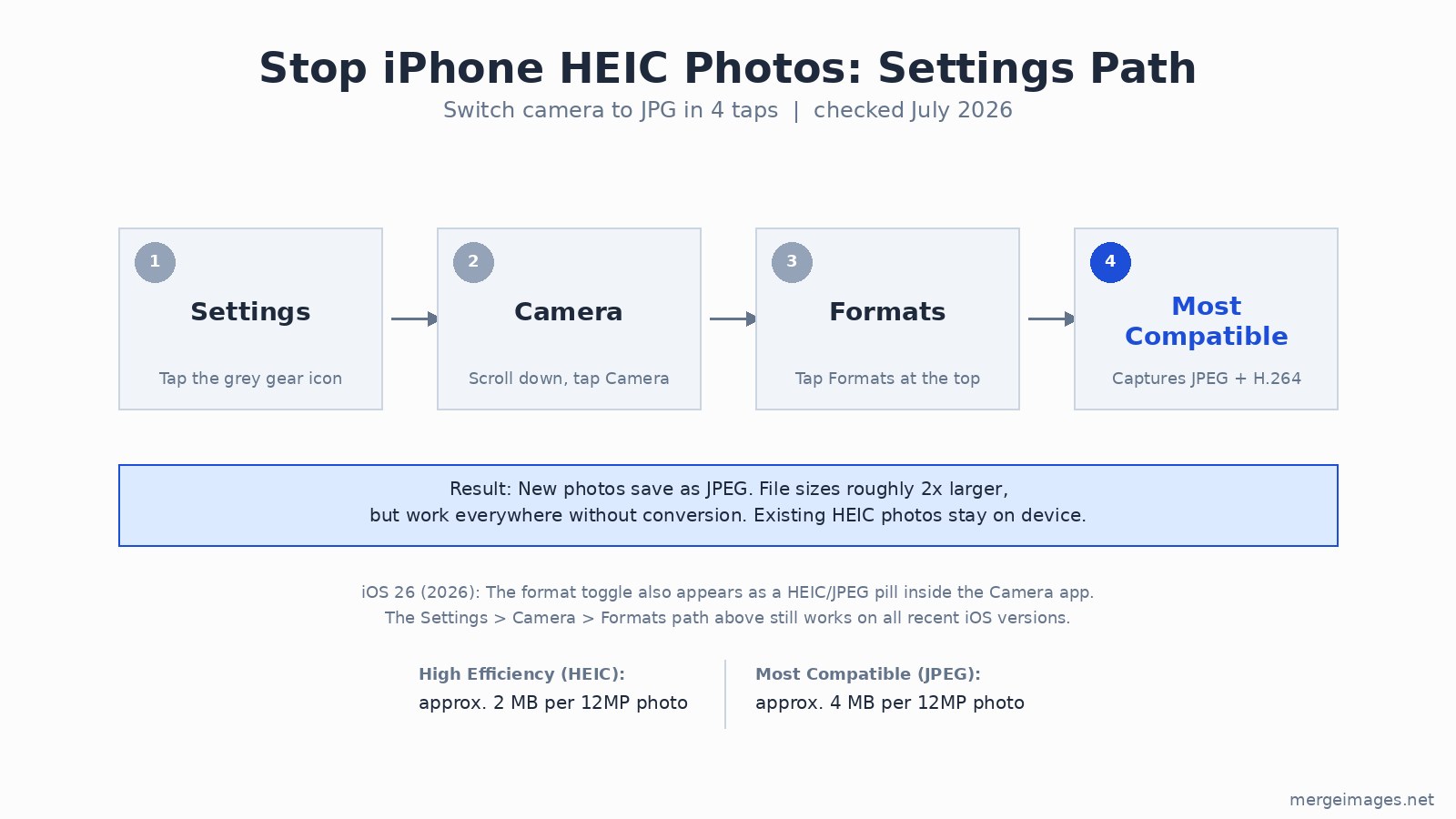iOS Settings path diagram showing 4 steps: Settings, Camera, Formats, Most Compatible to switch iPhone from HEIC to JPEG