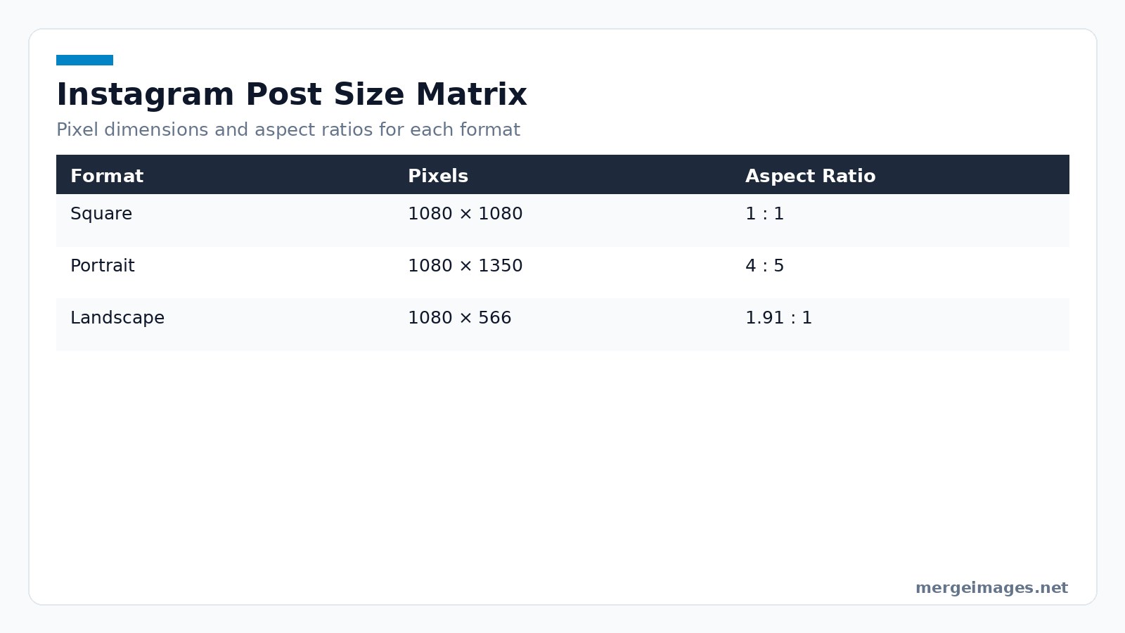 Table listing Instagram post formats with pixel dimensions and aspect ratios for square, portrait, and landscape images.