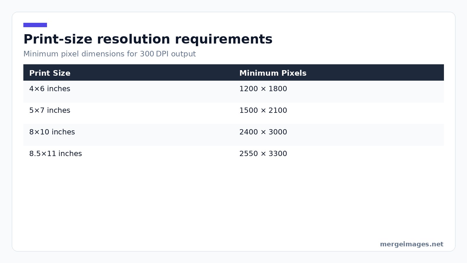 Table showing minimum pixel dimensions required for common print sizes at 300 DPI