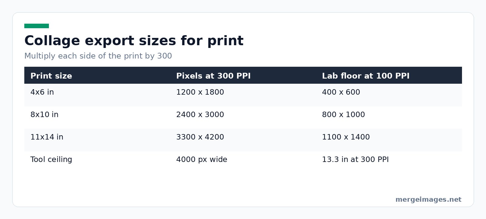 Table showing the pixel dimensions a photo collage needs for common print sizes at 300 PPI