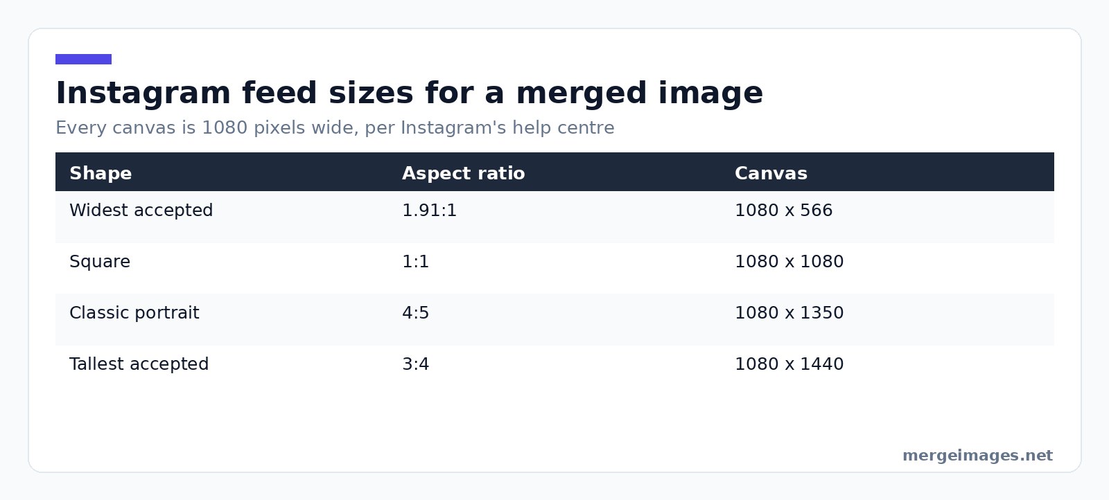 Table of Instagram aspect ratios and canvas sizes for merged photos at 1080 pixels wide
