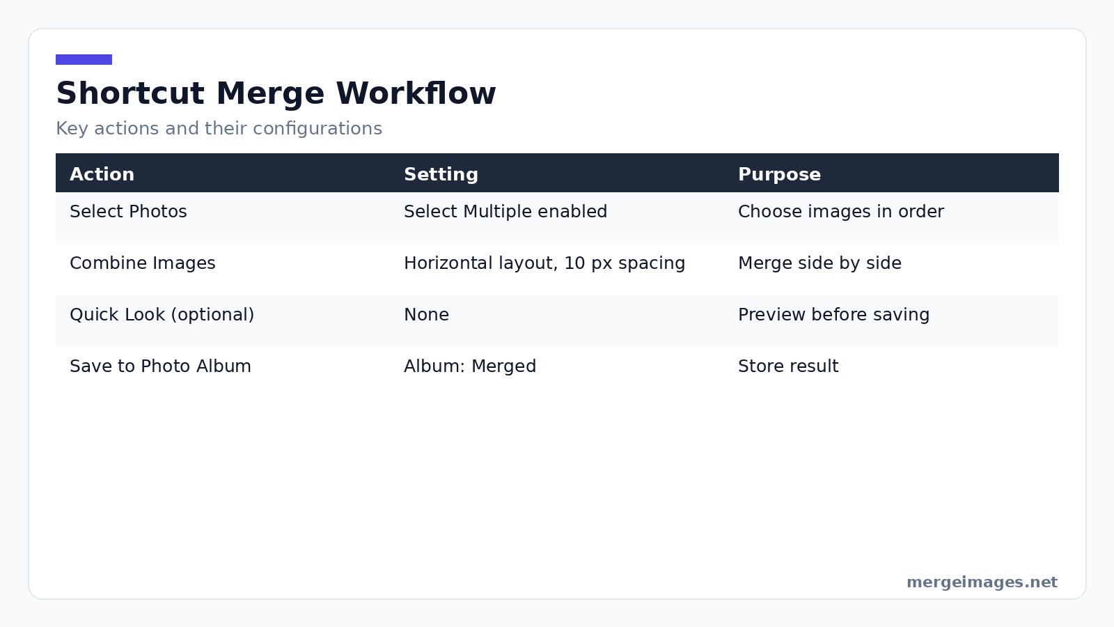 Table outlining each action in the Shortcuts merge workflow with its purpose and settings