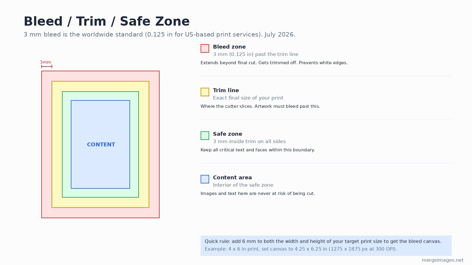 Bleed trim and safe zone diagram for print showing the three zones with 3mm measurements
