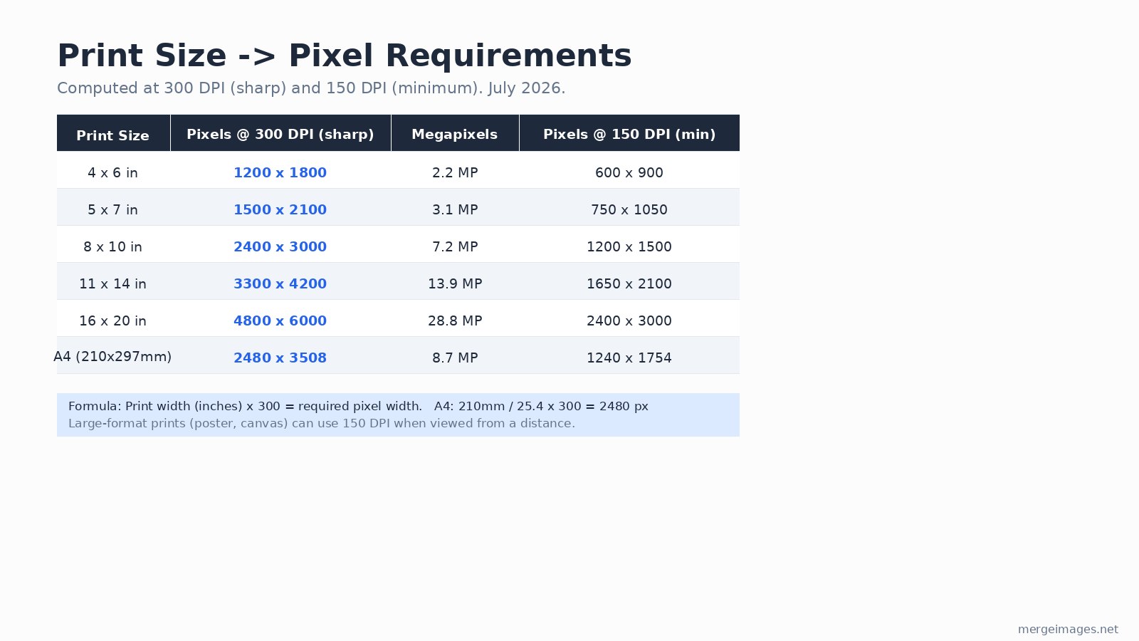 Print size to pixel requirements chart showing 300 DPI and 150 DPI pixel counts for common print formats