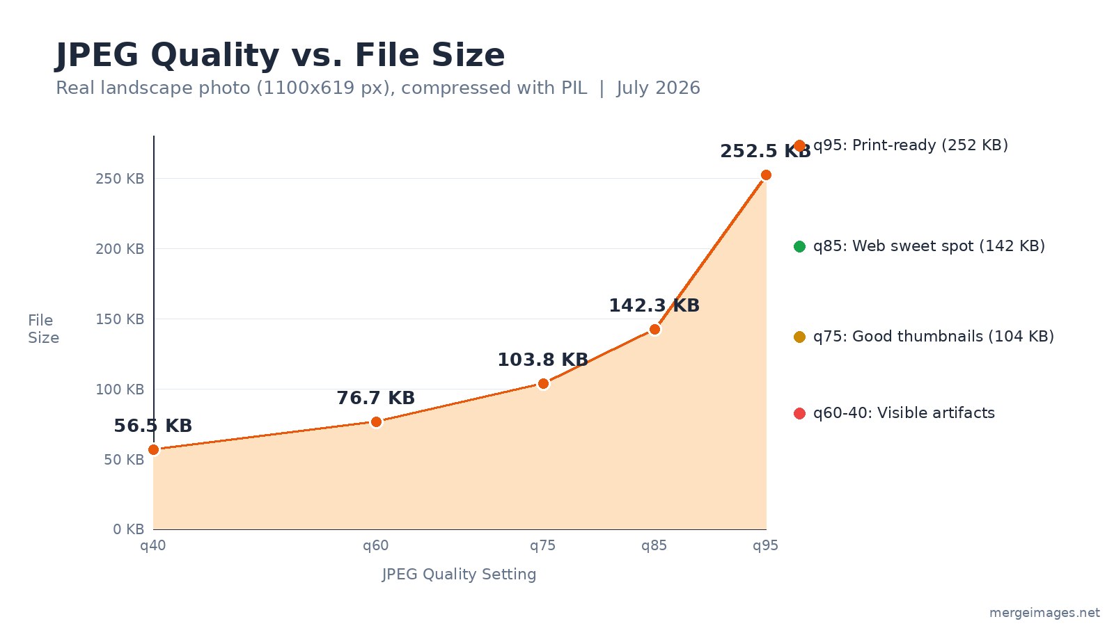 JPEG quality vs file size curve from real measurements