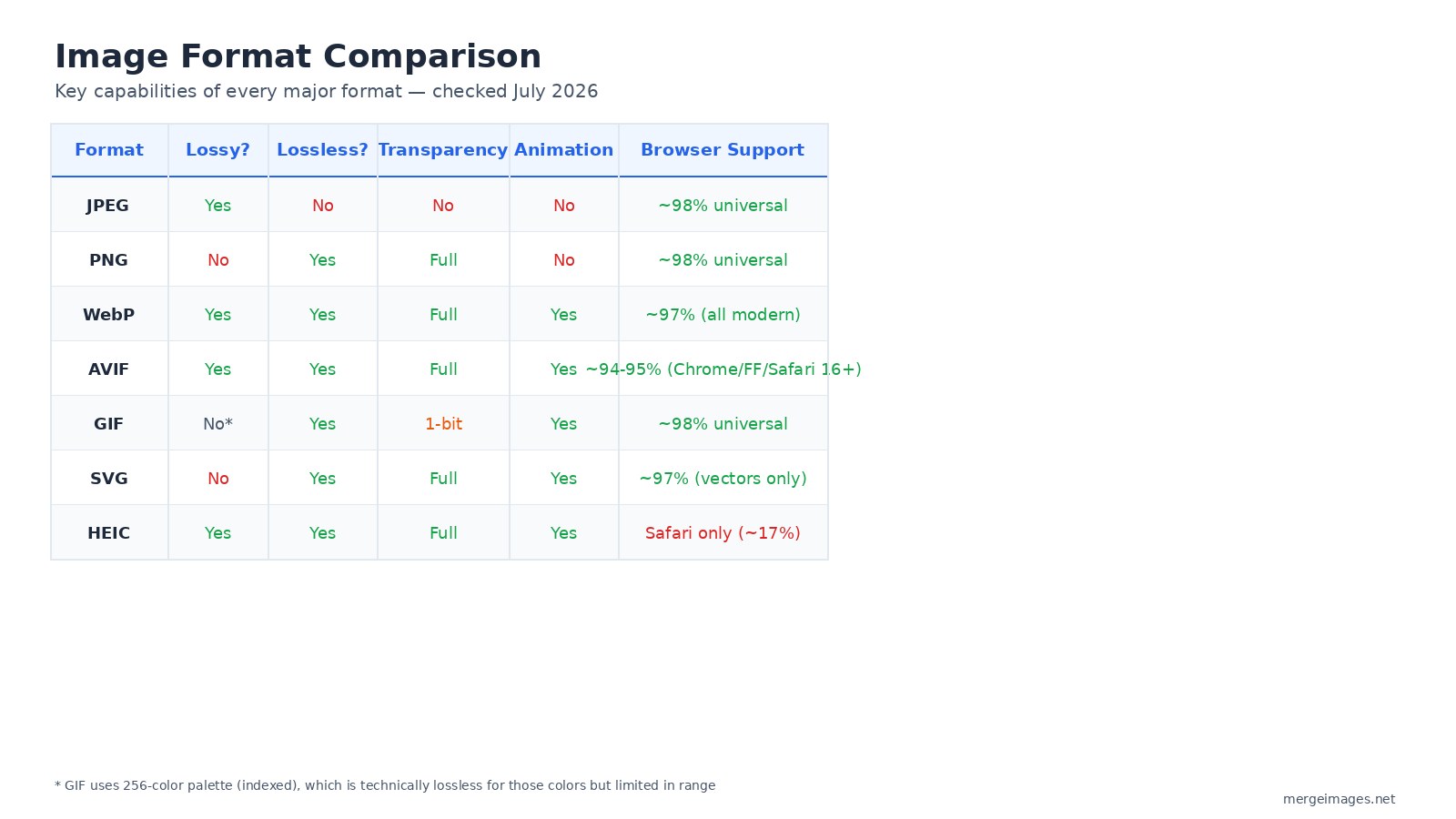 Format capabilities comparison table for JPEG, PNG, WebP, AVIF, GIF, SVG, HEIC, checked July 2026