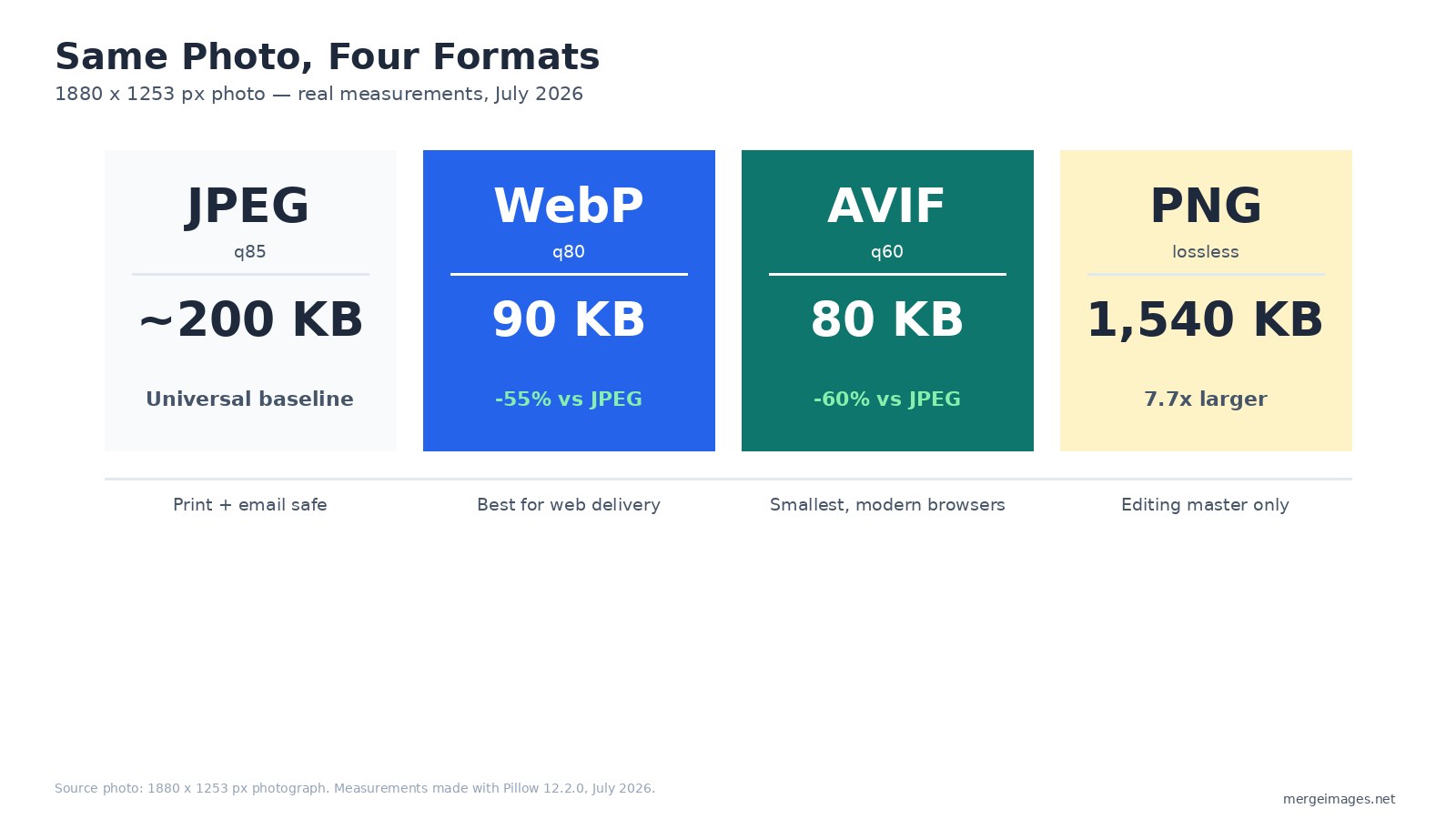 Measured file sizes for the same photo saved as JPEG, WebP, AVIF, and PNG, July 2026