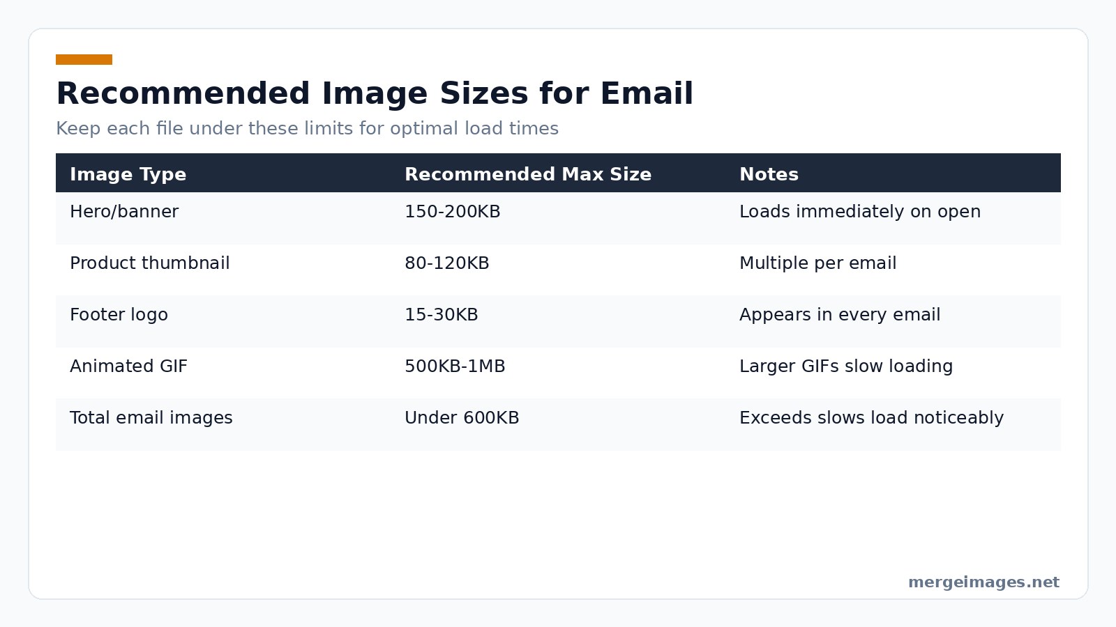 Table summarizing recommended maximum file sizes for different email image types