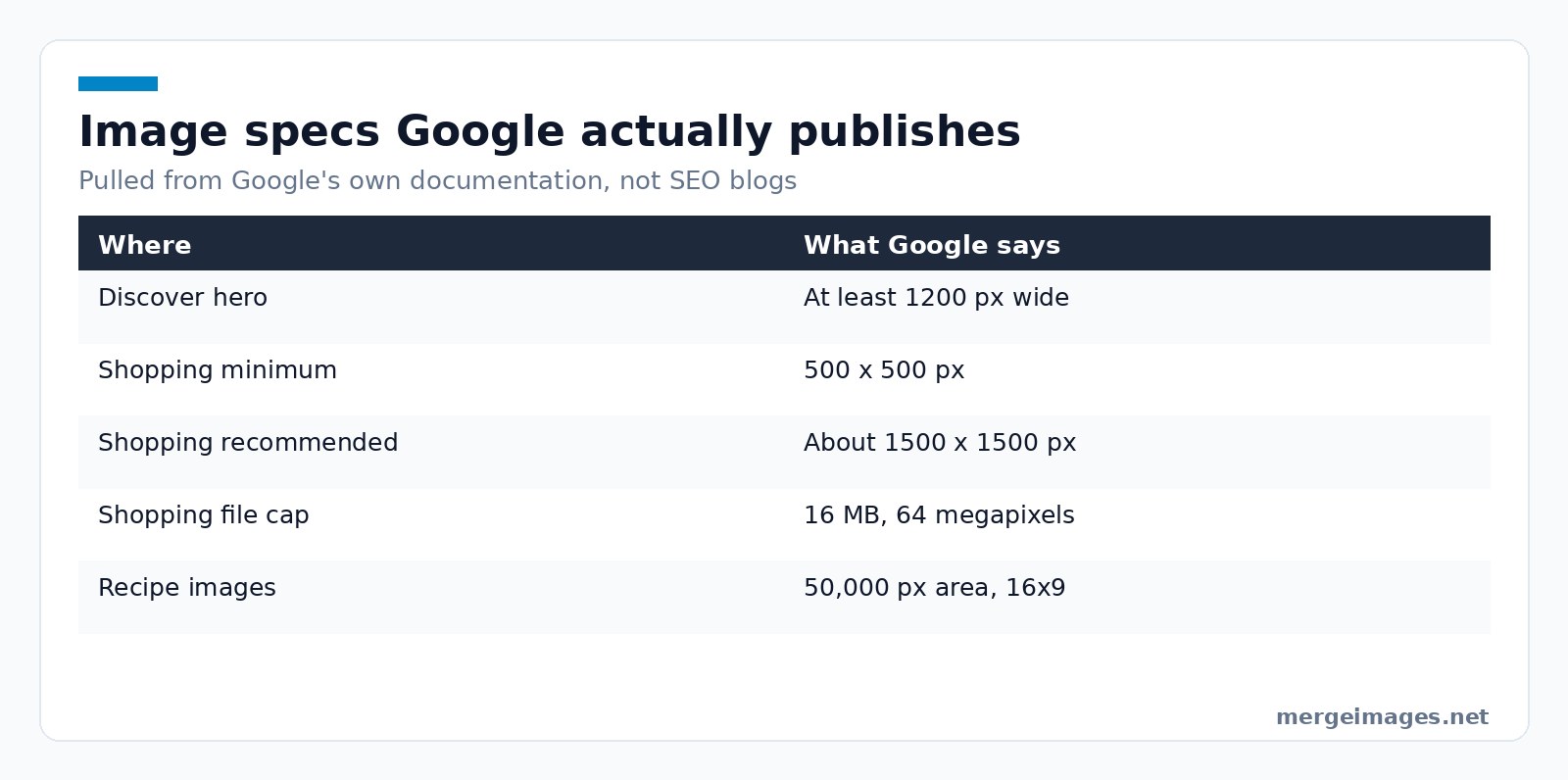 Table of image SEO specifications Google publishes for Discover, Shopping and recipe rich results