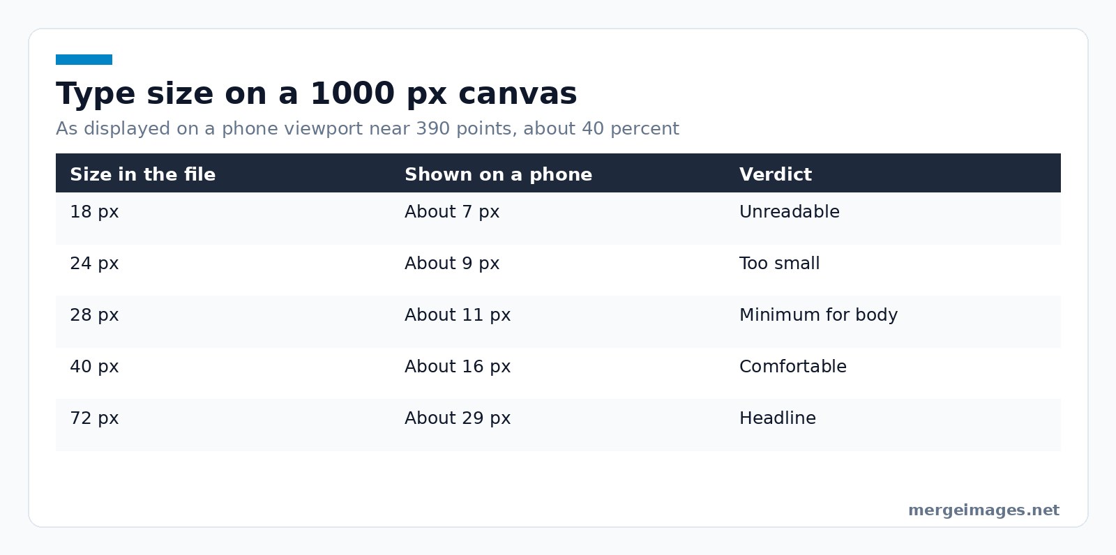 Table showing how infographic type sizes shrink when a tall graphic is viewed on a phone screen
