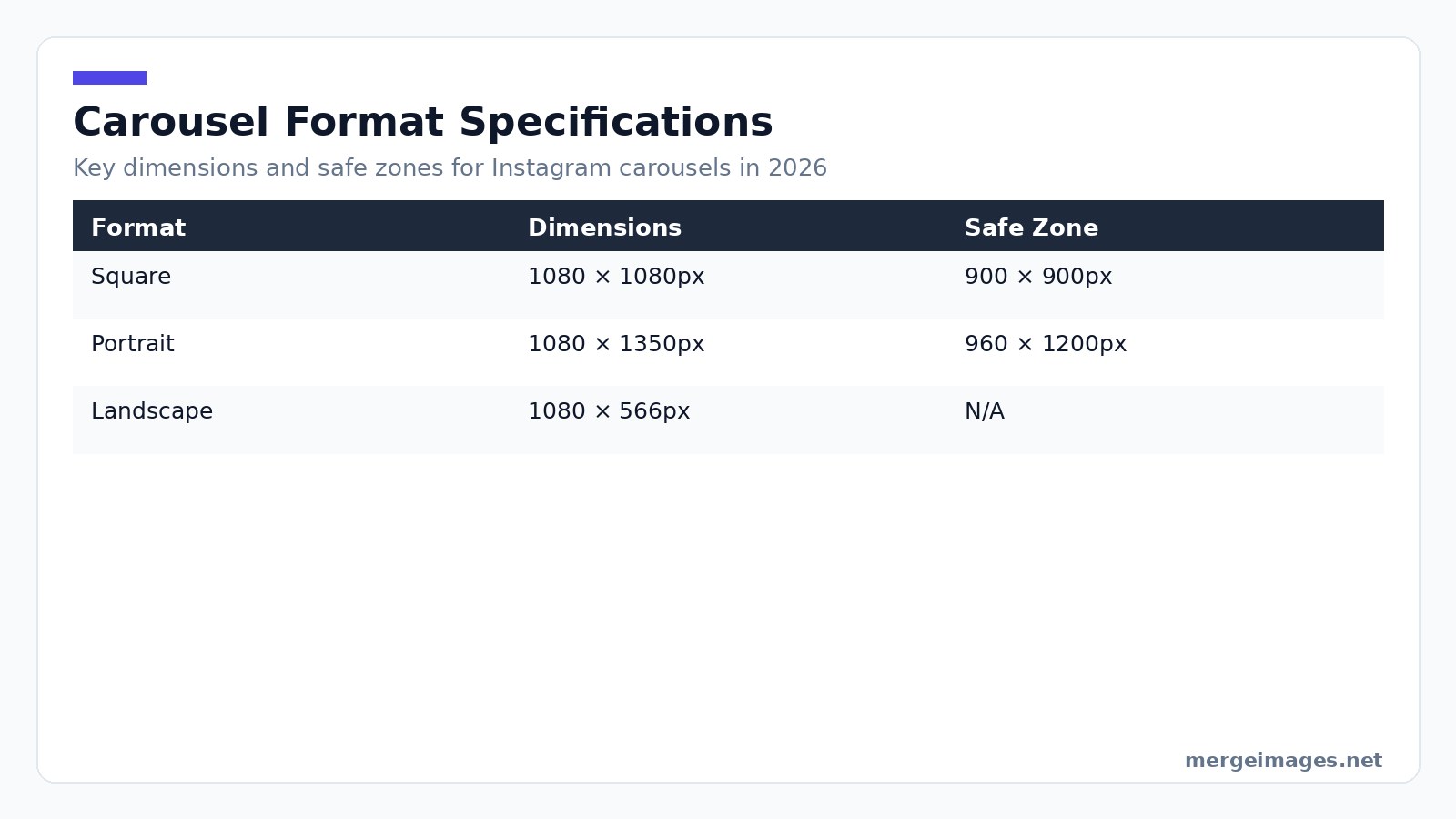 Table comparing square, portrait, and landscape carousel formats with dimensions and safe zone sizes