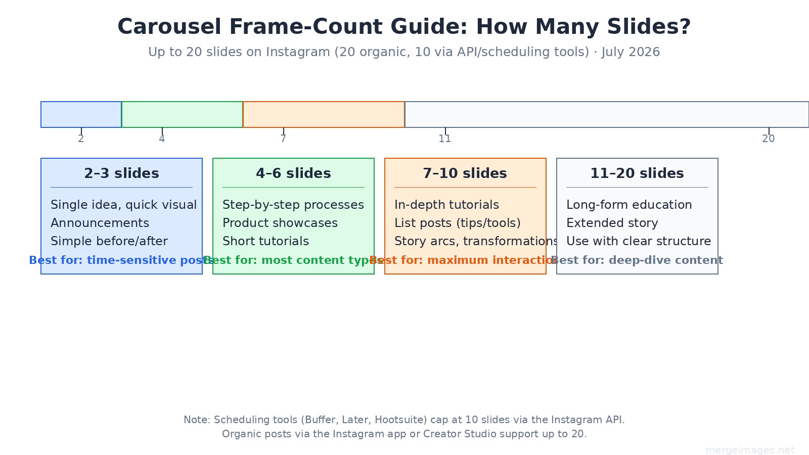Carousel frame count guide for Instagram posts