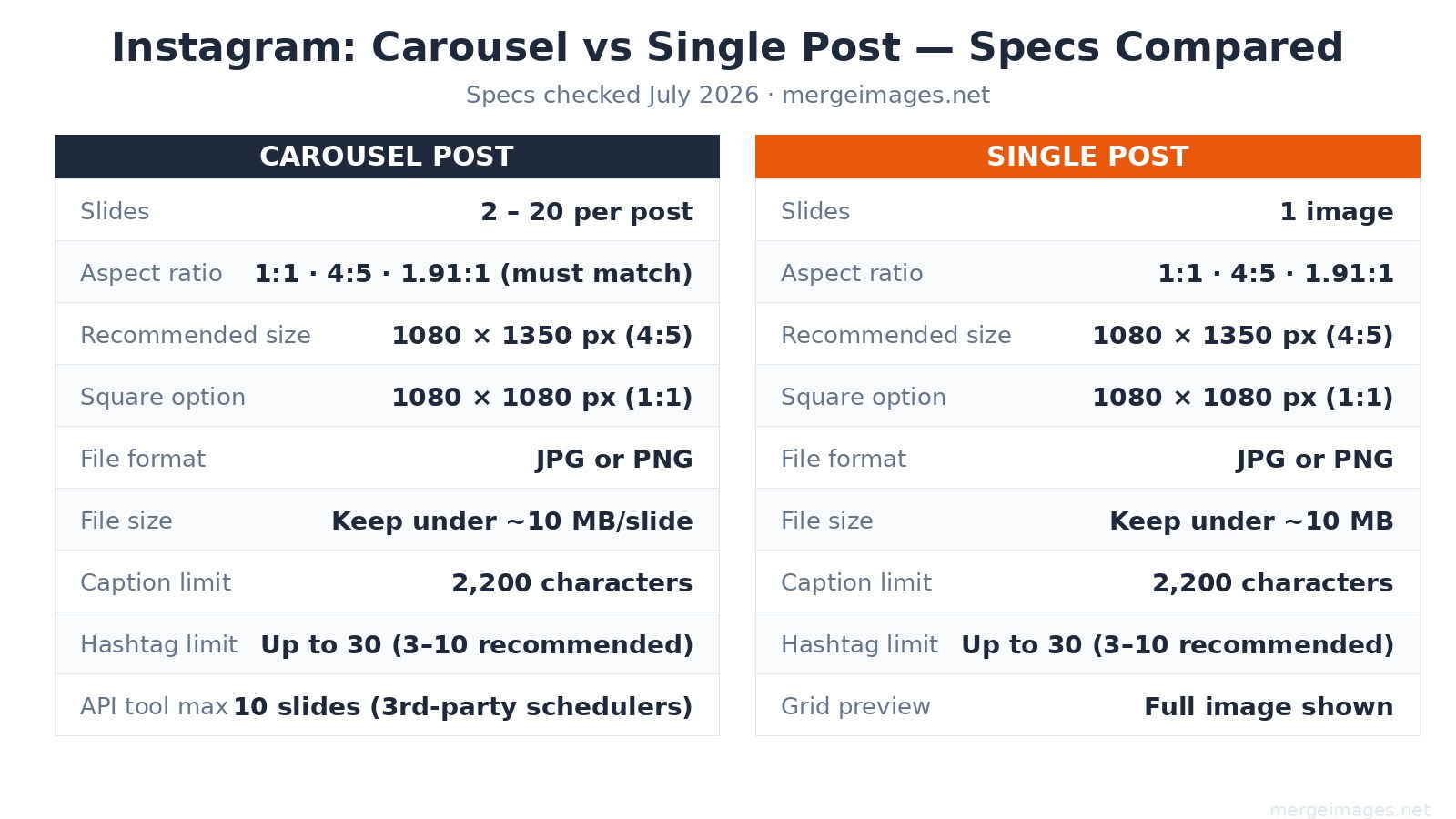 Instagram carousel vs single post specs comparison