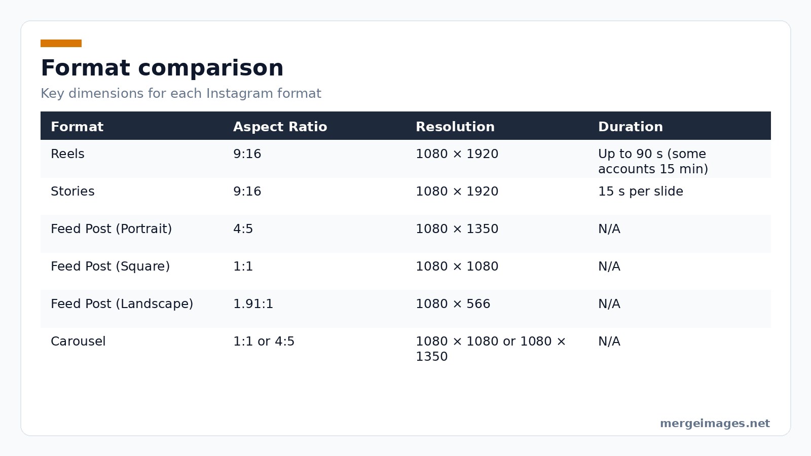 Table comparing Instagram Reel, Story, Feed Post, and Carousel formats with aspect ratios, resolutions, and duration limits