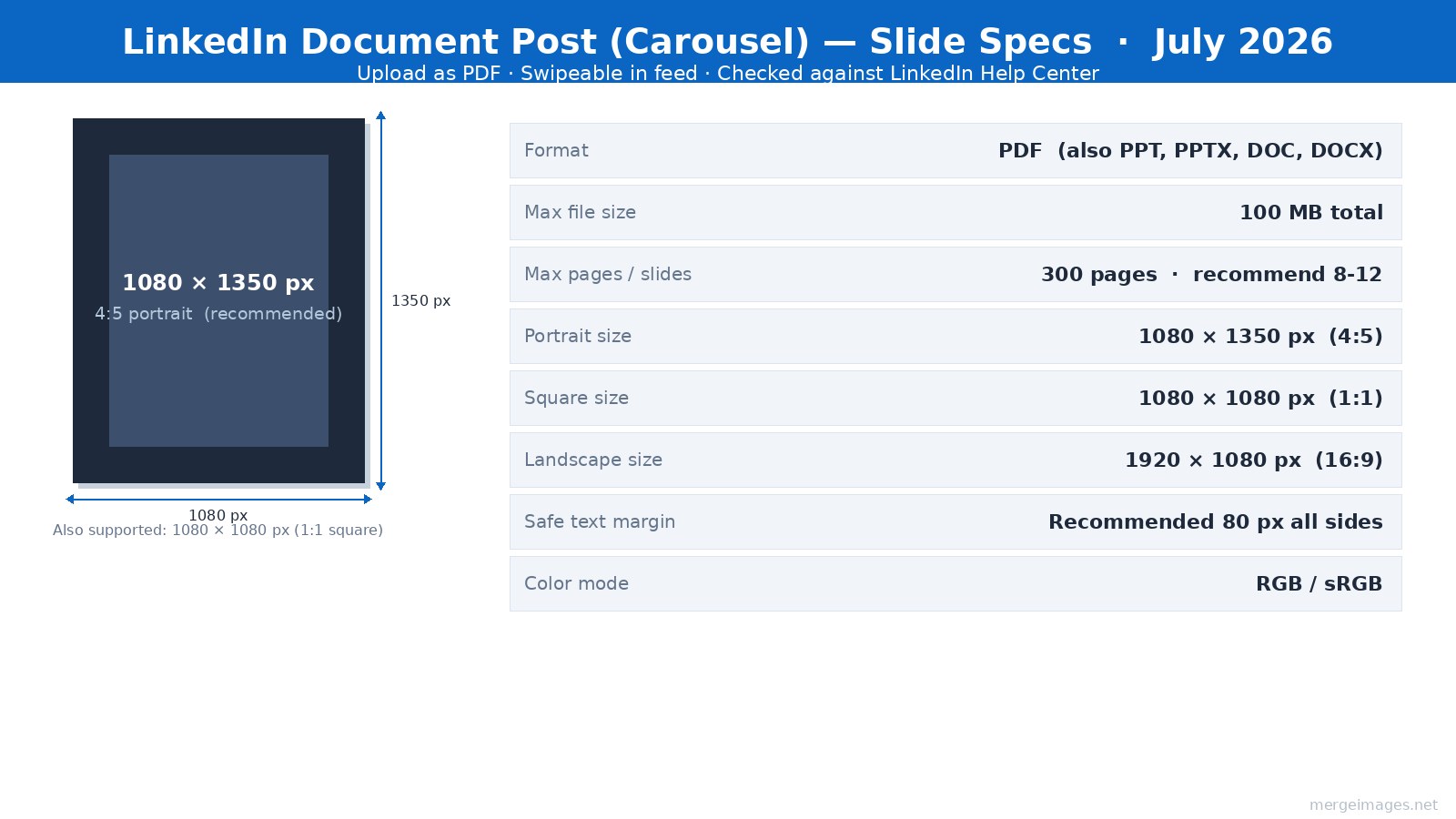 LinkedIn document post spec sheet showing slide dimensions, file limits, and format options