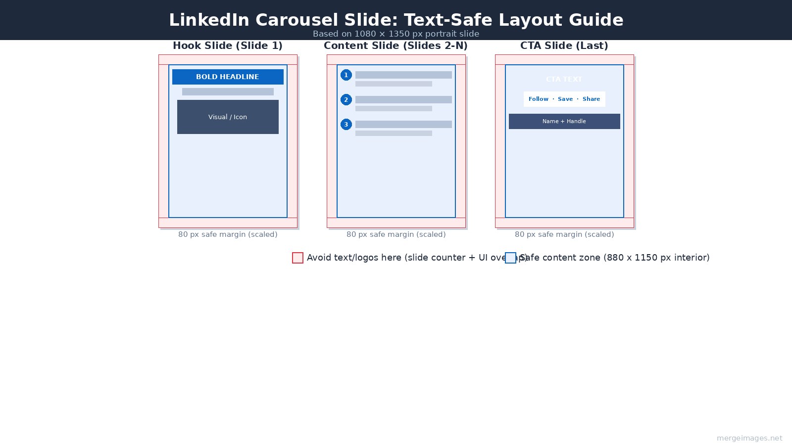 Three LinkedIn carousel slide layouts showing hook, content, and CTA patterns with 80 px safe margins highlighted