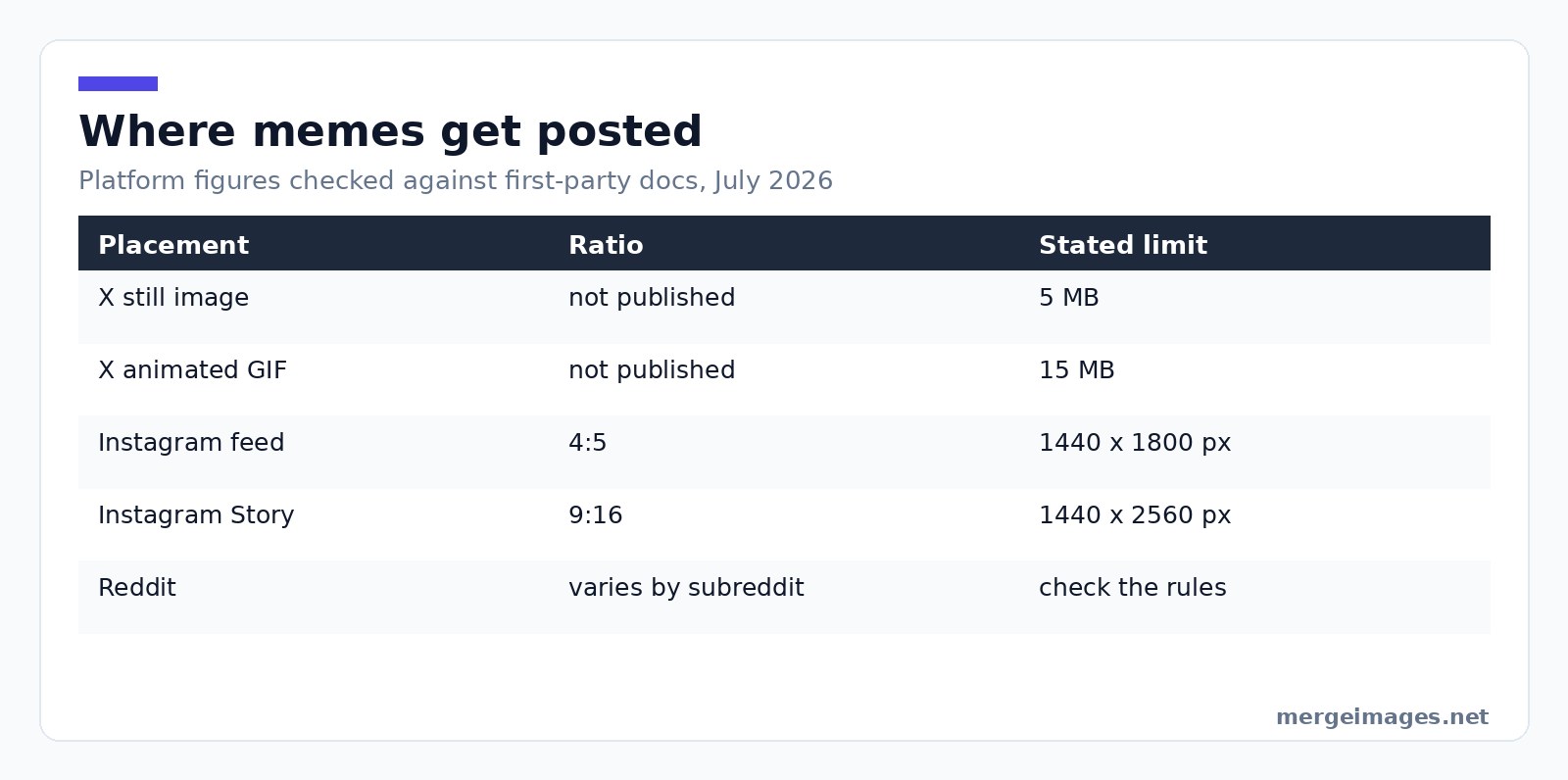 Table of meme export sizes and file size limits by platform for X Instagram and Reddit