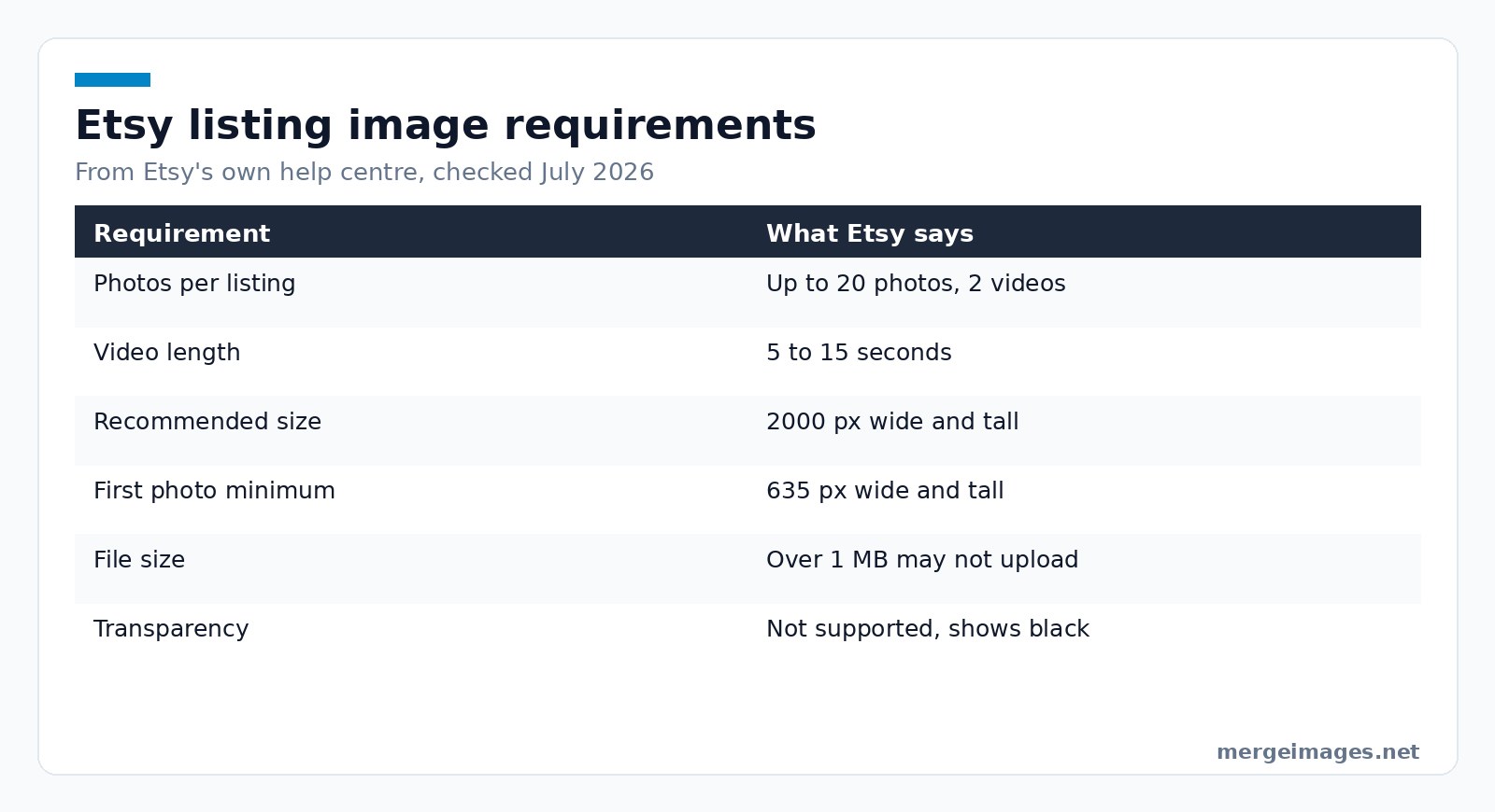 Table of verified Etsy listing image requirements covering photo slots, pixel size and file size