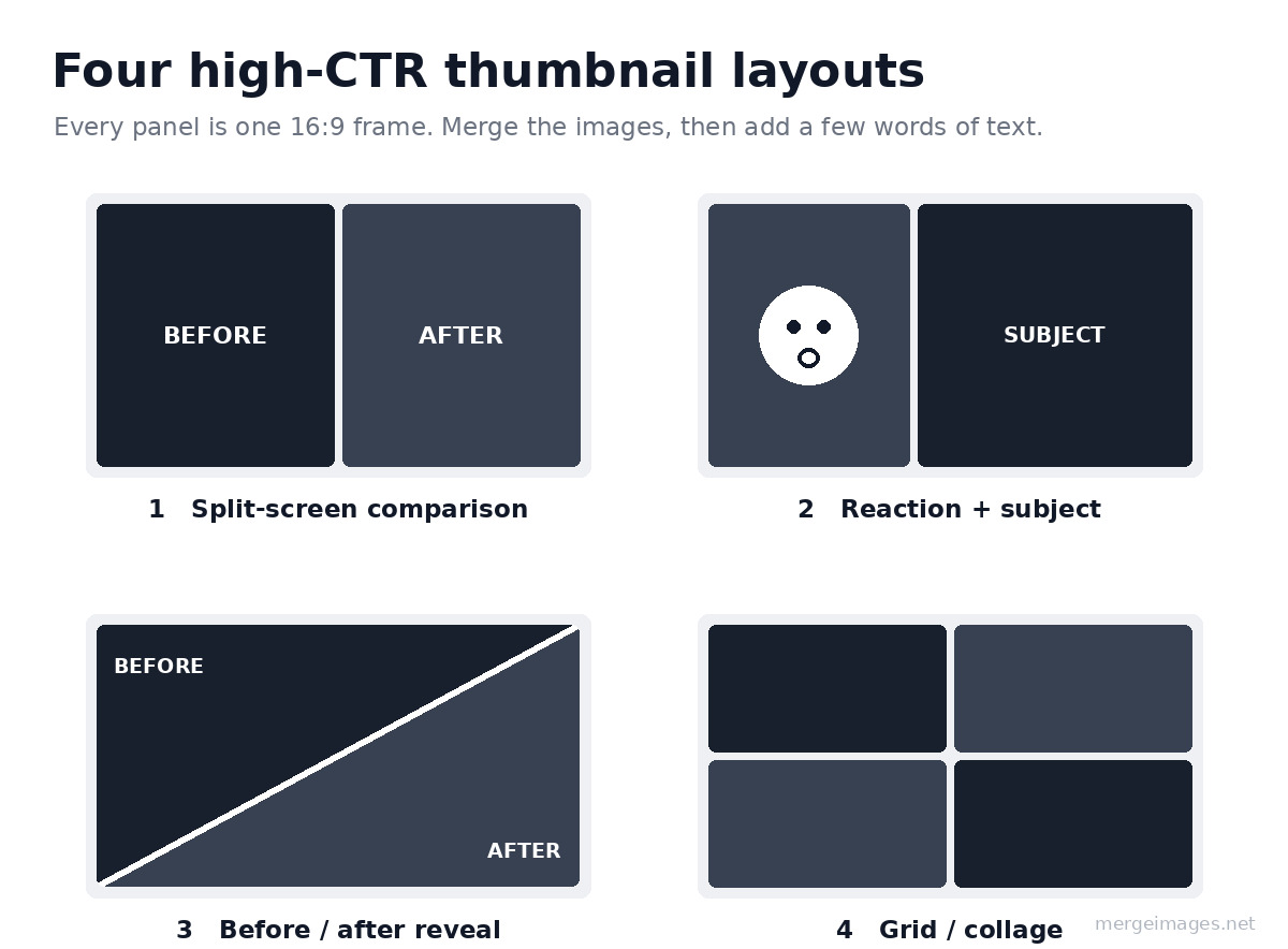 Four high-CTR YouTube thumbnail layouts: split-screen comparison, reaction plus subject, diagonal before/after reveal, and a 2x2 grid collage, each shown as a flat 16:9 wireframe