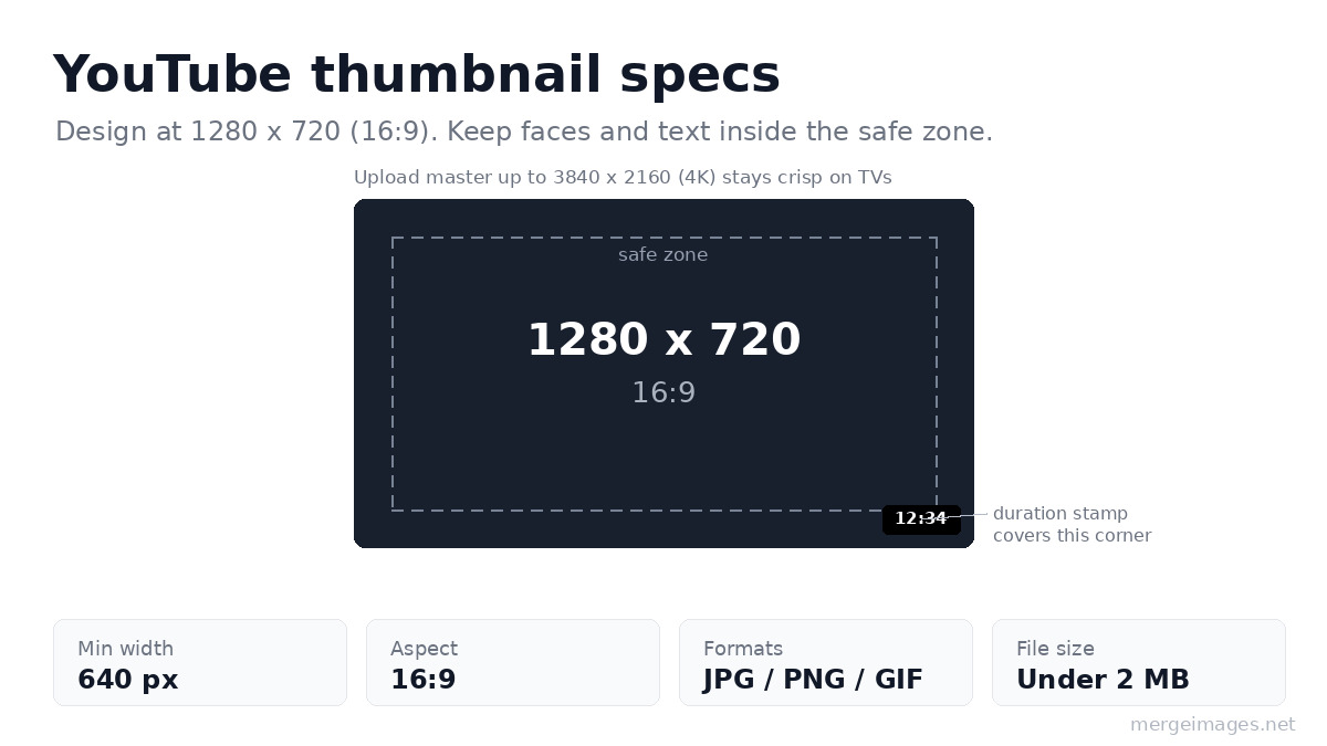 YouTube thumbnail specs diagram showing 1280 by 720 pixel 16:9 frame, safe zone, 640px minimum width, JPG PNG GIF formats, under 2MB file size, and the duration stamp covering the bottom-right corner